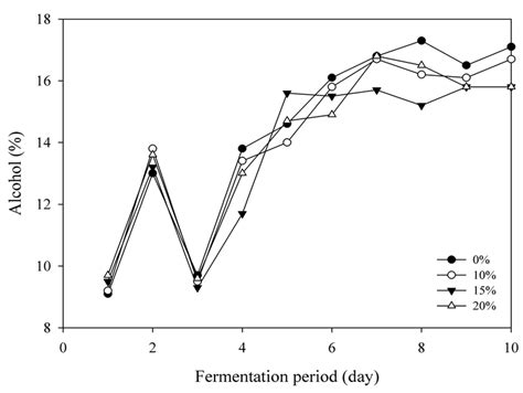 Alcohol contents of Korean traditional rice wine with glutinous rice. | Download Scientific Diagram