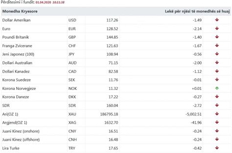 Kursi i këmbimit valutor sot, 1 prill 2020 - Syri | Lajmi i fundit | Inbox screenshot, Info, Diy ...