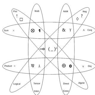 Fragmentation of linear logic connectives | Download Scientific Diagram