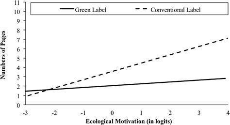 Frontiers | The power of putting a label on it: green labels weigh heavier than contradicting ...