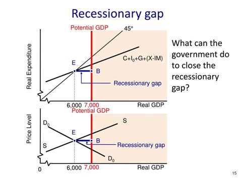 PPT - Recessionary and Inflationary Gaps and Fiscal Policy PowerPoint ...