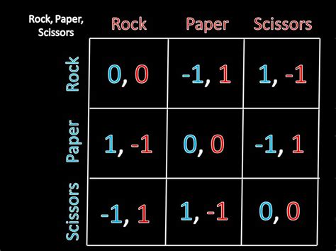 Game Theory 101: Rock, Paper, Scissors - YouTube