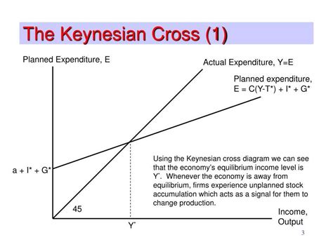 Understanding the Keynesian Cross Diagram: Explained + Examples