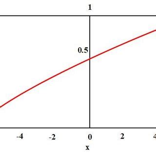 Sigmoid activation function. | Download Scientific Diagram