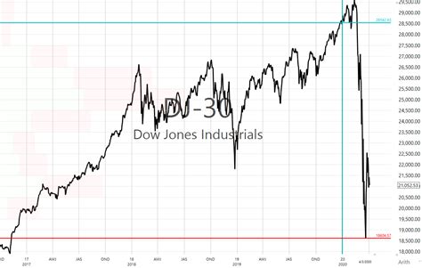 Dow Jones For 2020 / Dow hits record high - KOBI-TV NBC5 / KOTI-TV NBC2 ...