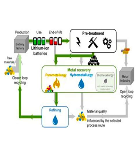 Lithium-ion Battery Process Details