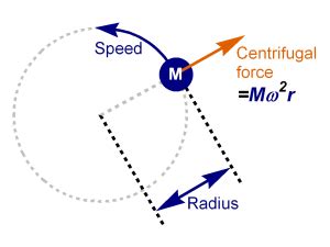 Centrifugal Force Calculator