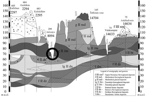 Geological cross section of the study site. | Download Scientific Diagram