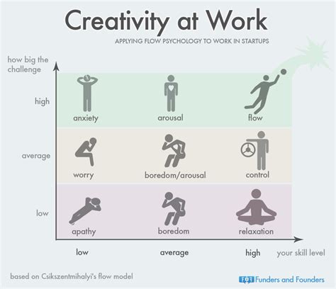 Creativity at Work Applying Flow Psychology to... | Funders and Founders Notes