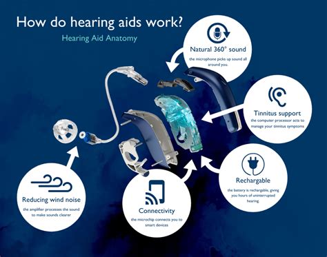 How Do Hearing Aids Work?