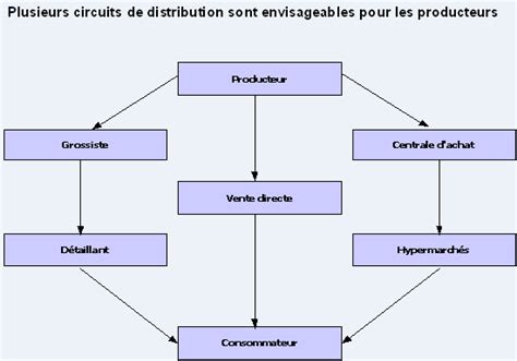 Marketing fondamental - 1.1 Les problématiques de distribution pour le ...