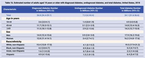 Diabetes Statistics, Facts, and Impact: A Complete Guide to ...