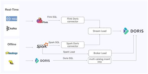 Migrating from ClickHouse to Apache Doris: what happened? - Apache Doris