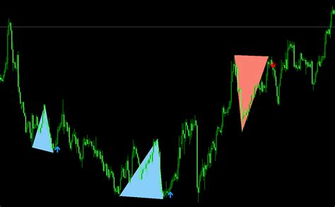 Double Top Bottom Patterns MT4 Indicator: Automatically Identify Chart Patterns - DadForex