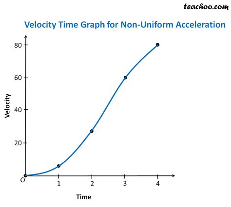 Draw Velocity Time Graph When The Acceleration Is Non Uniform Also Draw | My XXX Hot Girl