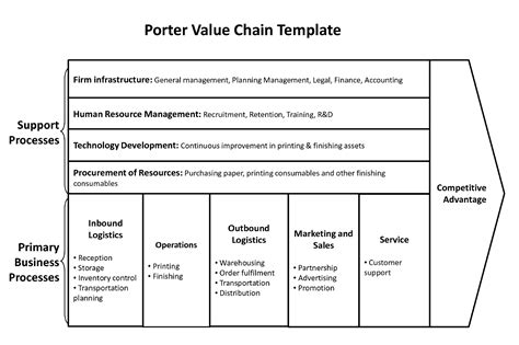 Value Chain Model Template