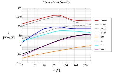 Thermal conductivity of common materials used for cryogenic ...