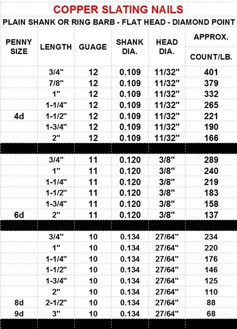 roofing nail sizes chart