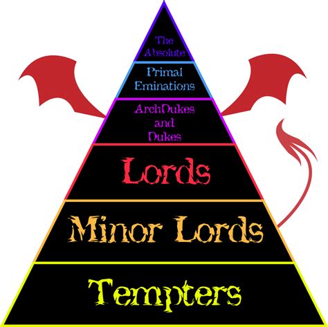 .:Rank Chart: Demons:. by BritishMindslave on DeviantArt | Angel hierarchy, Angels and demons ...