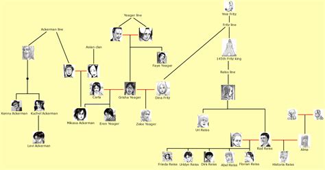 Attack On Titan Family Tree - My Anime List