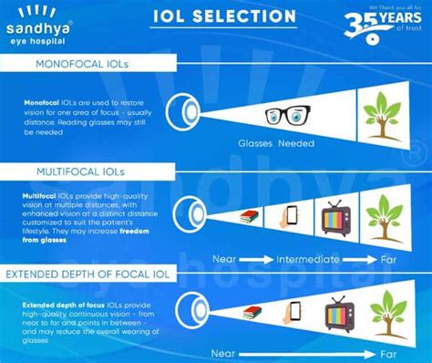 Intraocular Lens (IOL) - Sandhya Eye Hospitals