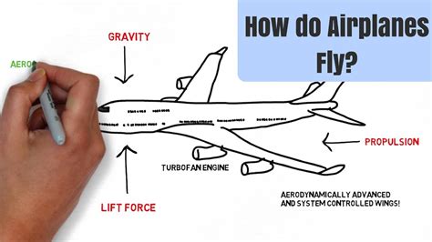 हवाई जहाज कैसे उड़ता है? || How do Airplanes Fly? (Under 5 minutes ...