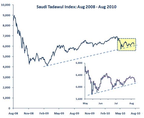 Saudi Tadawul Index: Watch Out? — Saudi Analysis — GCC Market Analytics