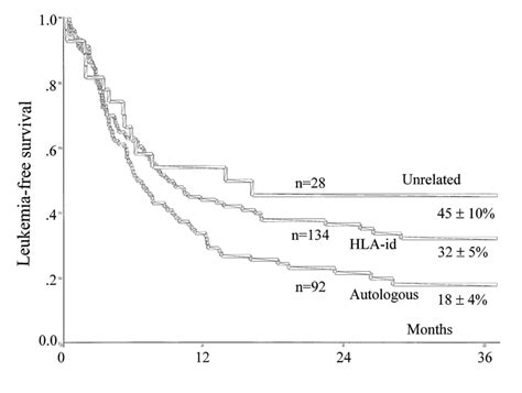 Leukemia-free survival after allogeneic stem cell transplantation in... | Download Scientific ...