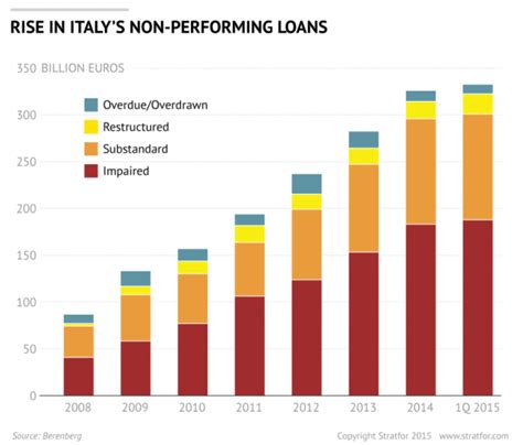 Stratfor: Italy's Shaky Financial Future - Fabius Maximus website