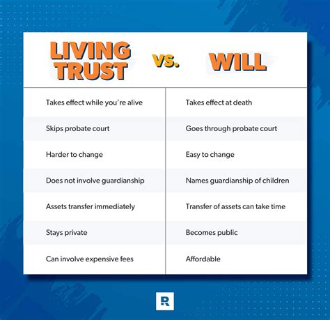 Will vs. Trust: What’s the Difference? | Estate planning checklist, Revocable living trust ...