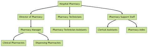 Layout & Staff Requirements in Hospital Pharmacy