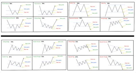 Chart Patterns in Technical Analysis - New Trader U