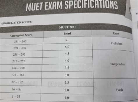 Muet Result Band 4.5 - What S The Difference Between Muet And Ielts ...