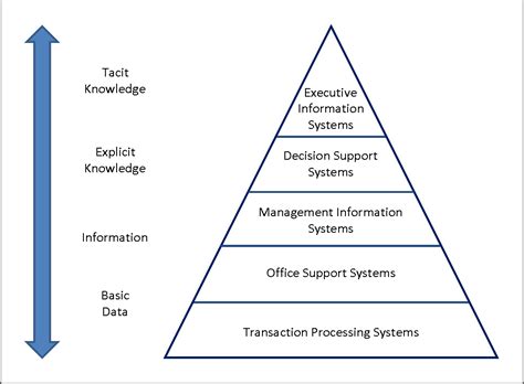 Management Information Systems