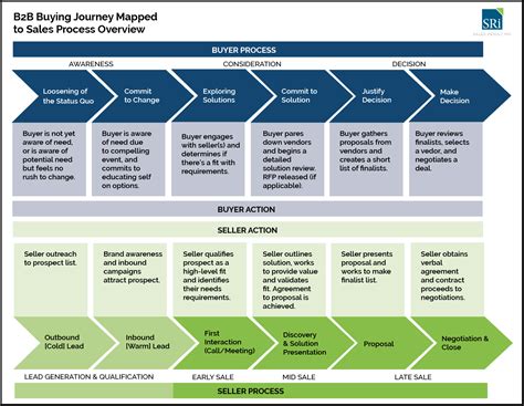 B2B Sales Process Template