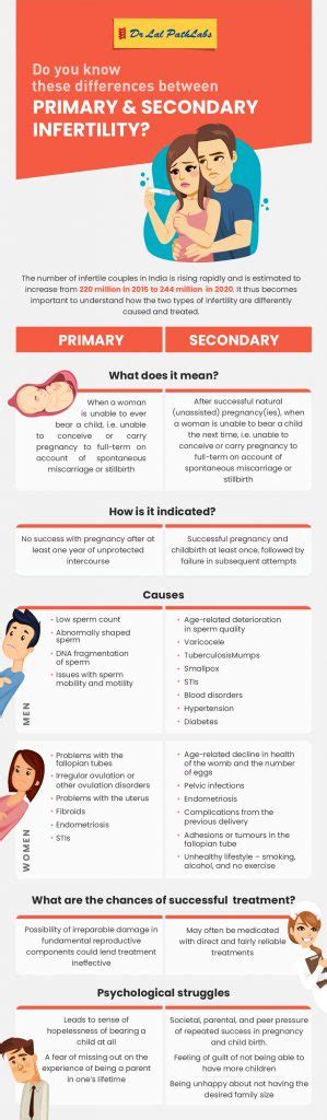 Primary vs Secondary Infertility - Causes & Treatments