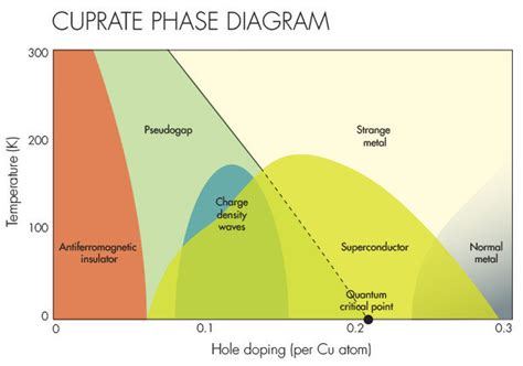 The phase diagram of typical high T c superconductor | Download ...