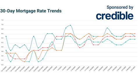 Today's 30-year mortgage rates fall to 6.5% | Jan. 31, 2023 | Fox Business