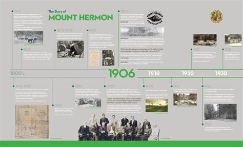 Mount Hermon History Timeline on Behance | Timeline design, History timeline, Timeline infographic