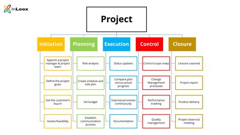 What is a work breakdown structure?