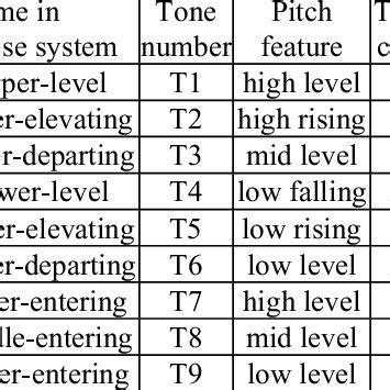 Descriptions of Cantonese tone system. | Download Table