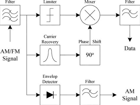 Block diagram of the simulated demodulator. | Download Scientific Diagram