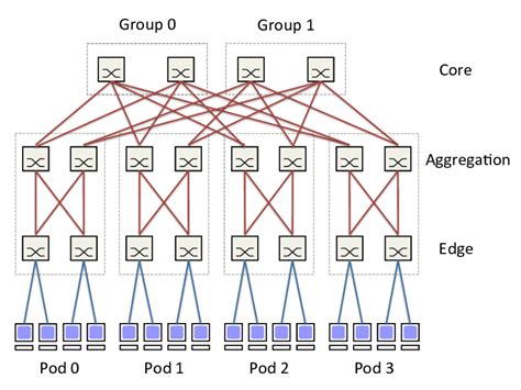 Simple fat-tree topology with k = 4 | Download Scientific Diagram