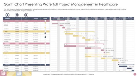 Gantt Chart Presenting Waterfall Project Management In Healthcare PPT Slide