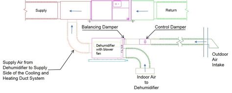 Whole-House Dehumidification | Building America Solution Center