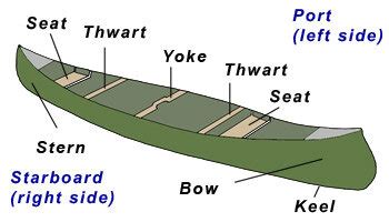 Sound View Camp - Family Campground / Outdoor Environmental Education - The Parts of a Canoe