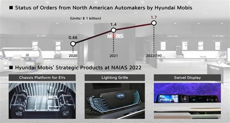 Hyundai Mobis unveils innovative technologies at Detroit Auto S...