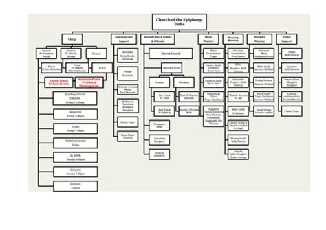 Church organization chart by Anglican Church Of The Epiphany, Qatar - Issuu