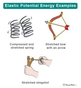 Elastic Potential Energy: Definition, Examples, and Formula