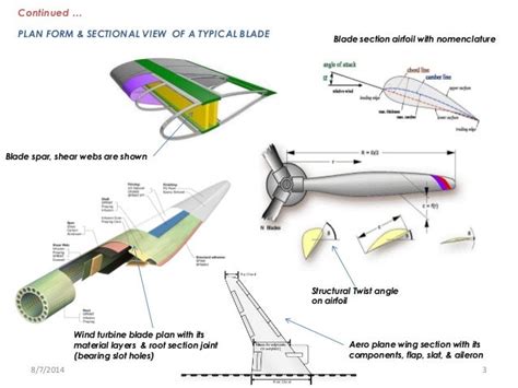 Aerofoil properties & types aerodynamic & structural, applications